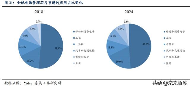 芯朋微深度解析：深耕电源管理市场，受益国产替代需求提升