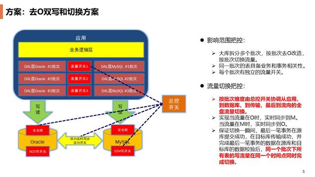 陆金所如何在线更换金融核心场景的 Oracle 数据库