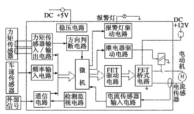 FPGA技术在汽车电子领域的结合应用，成就了汽车电子系统