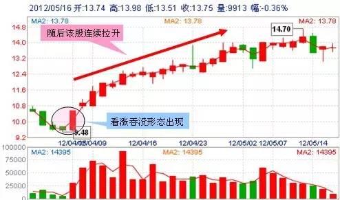 A股盈利秘籍：技术+心态 「5大心态+30个抄底形态