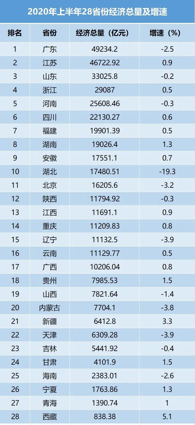 地方经济“半年报”出炉：西藏领跑，安徽强势，天津低迷