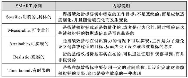 KPI关键绩效指标考核法详解