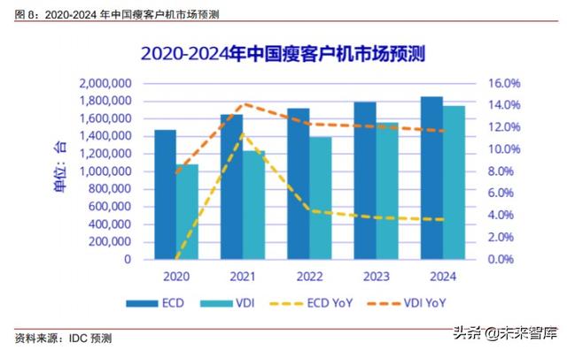 云基础设施专题研究：云桌面，在线办公时代核心赛道
