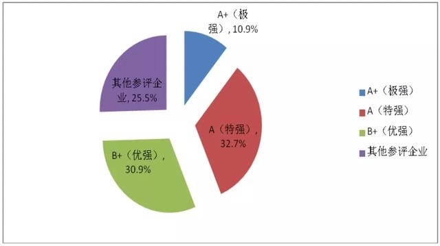 2019年中国钢企综合竞争力评级发布，12家极强36家特强34家优强！