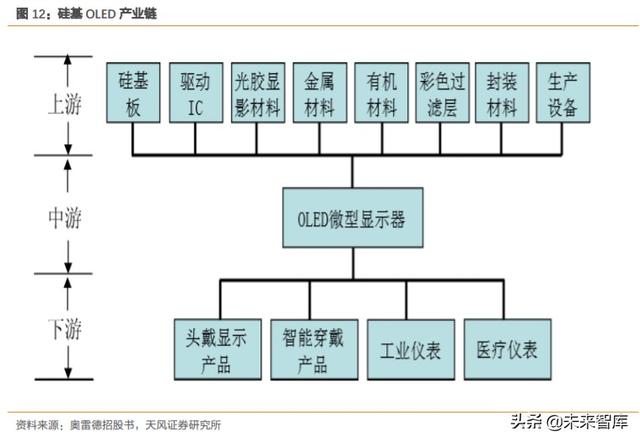 硅基OLED深度报告：下一代显示技术，军转民，ARVR打开成长空间