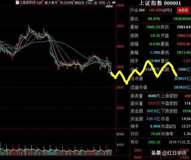 周末复盘：大盘宽幅震荡，年线支撑能否顶住压