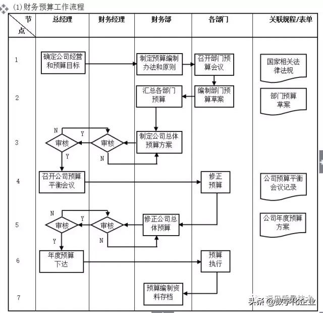 企业10大管理流程图，ERP从业者必备