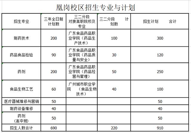 做一个最美的“逆行者”，广州市医药职业学校欢迎你