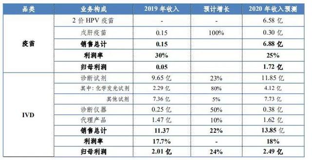 万泰生物（603392）：国产唯一获批HPV疫苗企业的
