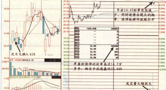 涨停板陷阱与主力在涨停板出货的秘密？（图解
