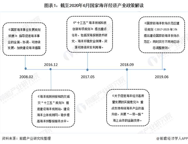 2020年国家海洋经济产业政策汇总及解读