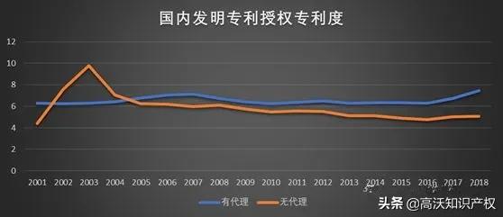 申请专利？大数据告诉你有代理和无代理区别