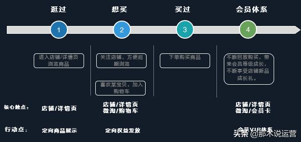 淘宝电商：五步做好CRM，助你快速沉淀粉丝