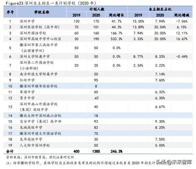 深圳中考政策与攻略：关注指标生、自主招生改革