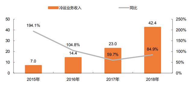 后疫情时代，政策扶持带动冷链物流成为率先落地的新基建设施之一