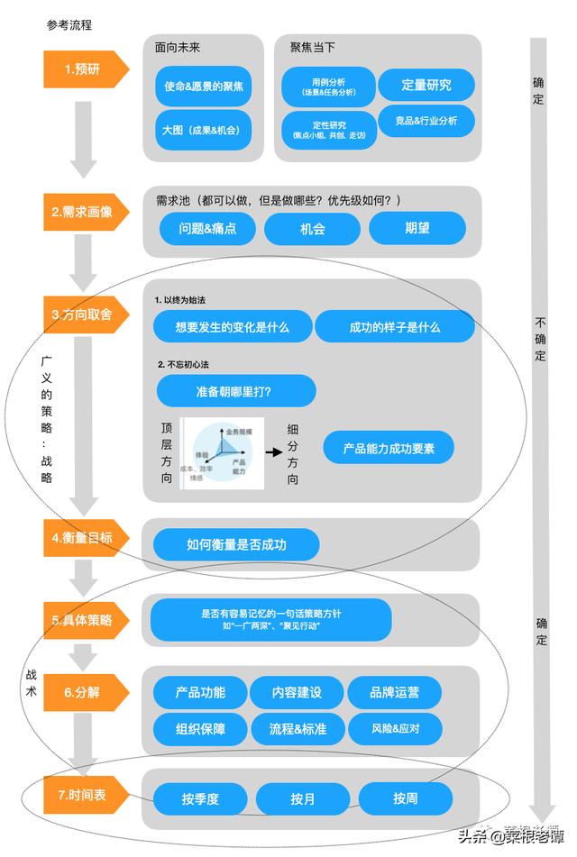 业务/产品规划不会做？阿里产品经理送一规划画布（内附模板）