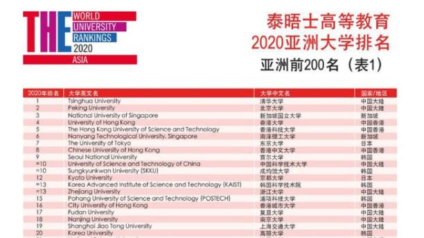 亚洲大学最新排名：东京大学第7，首尔大学第