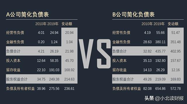 读好财报，找好公司——简化报表分析法之案例