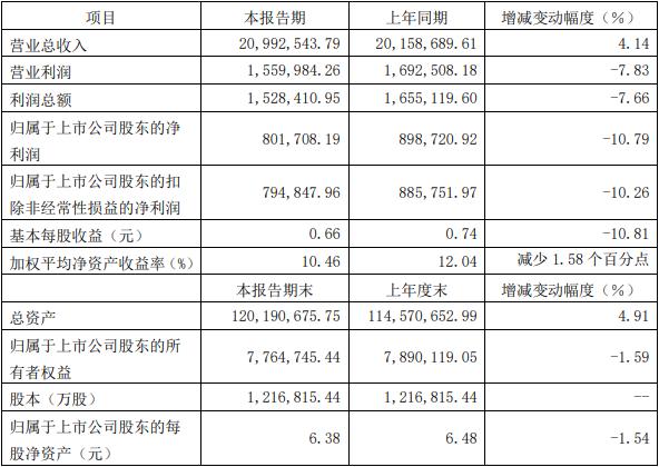 绿地集团季报半年报连续发布:今年上半年利润收窄 总营收破2099亿