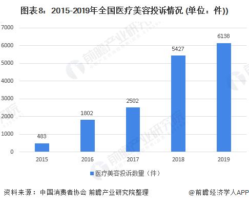 十张图带你了解2020年医美行业发展现状与趋势分析