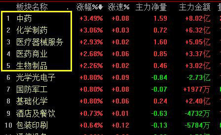 醫(yī)療板塊上演漲停潮！創(chuàng)業(yè)板能否繼續(xù)沖關(guān)？