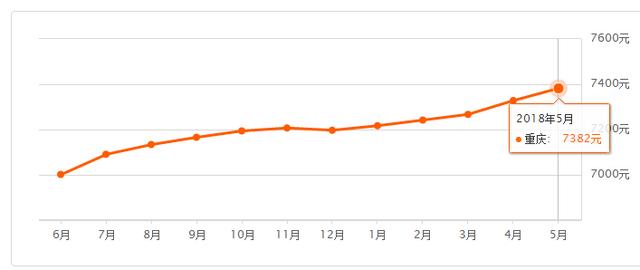 5月重庆37区县最新房价曝光！今年你能买房吗？