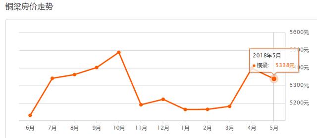 5月重庆37区县最新房价曝光！今年你能买房吗？