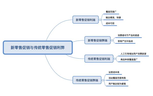 如何做好新零售运营？—新零售促销活动调研分析