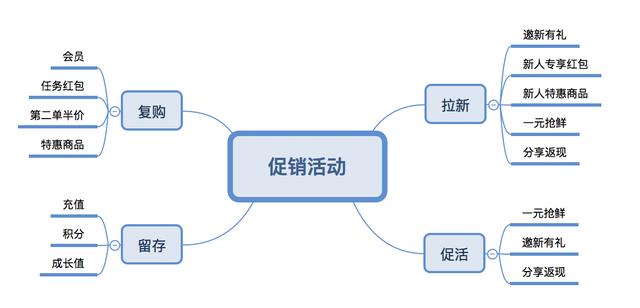 如何做好新零售运营？—新零售促销活动调研分析