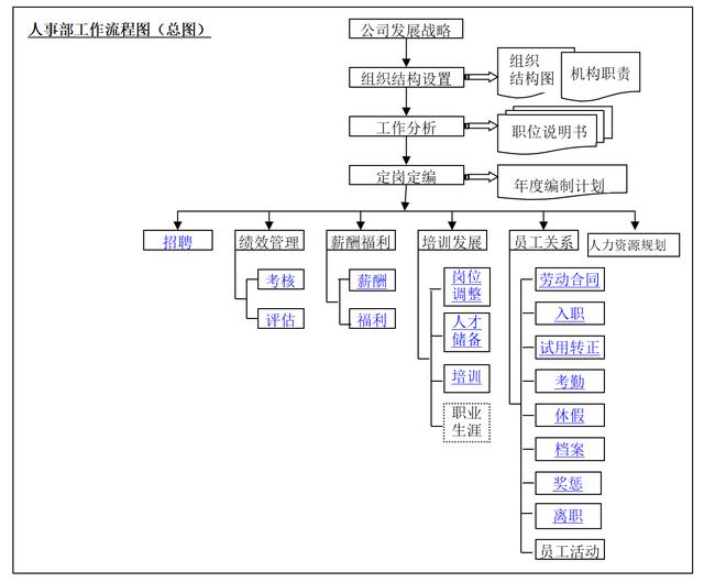 薪酬流程图(工资核算发放流程图)