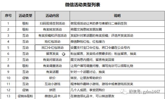 揭秘网络营销活动的策划全过程（新媒体活动裂变传播）