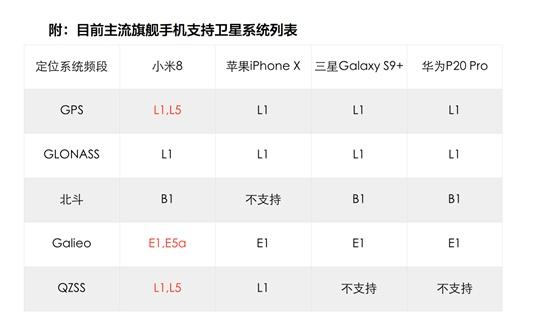 全球首款双频GPS手机 小米8 首次实现超精准定位