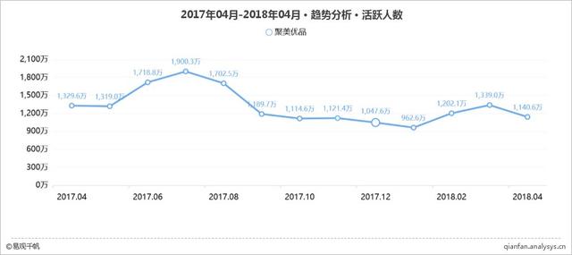 2018年4月特卖电商平台App TOP10榜单