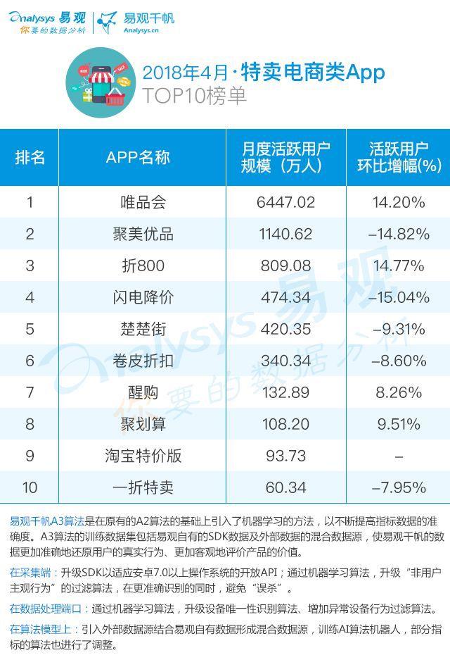 2018年4月特卖电商平台App TOP10榜单