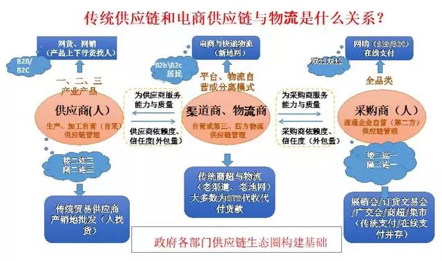 传统供应链和电商供应链与物流是什么关系？