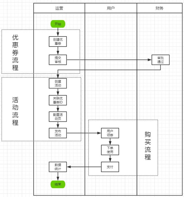 优惠券如何设计？