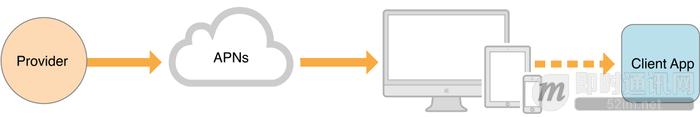 了解iOS消息推送一文就够：史上最全iOS Push技术详解