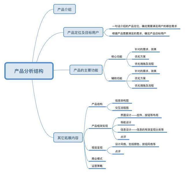 你想要的产品分析报告写法在这里