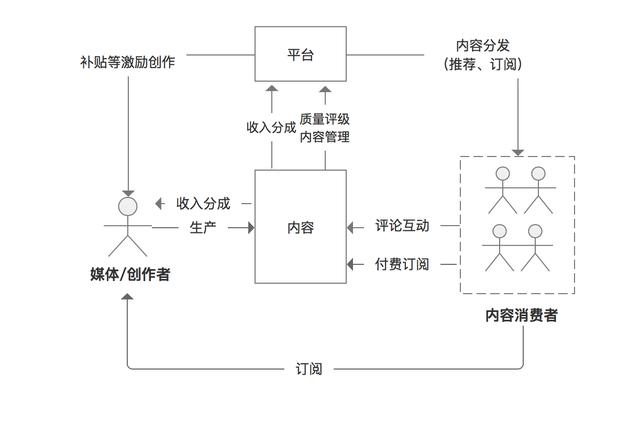 内容产品经理必修课（一）：内容型产品的模式与逻辑