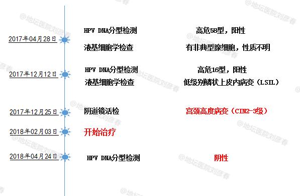 病例分享——宫颈癌的高危因素有哪些？