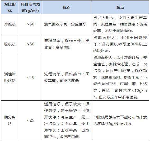 浅谈油气回收及污染排放检测技术