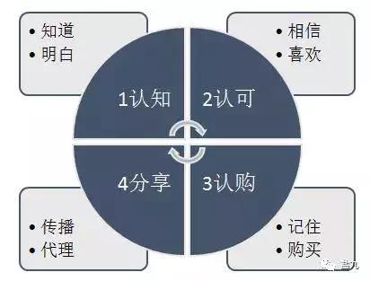 从商业的本质出发：要怎样去挖掘消费者的认知？