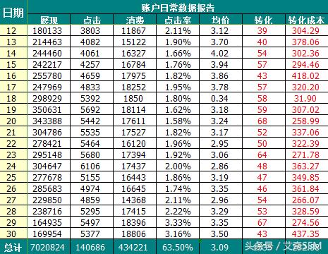 SEM常用数据报表&问题分析，全行业可参考~