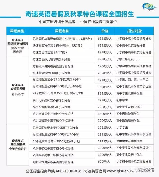 2020英语培训涨分与研学双结合的奇速英语夏令营在线课受追棒