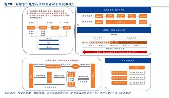 新零售启示录：超市行业风起云涌