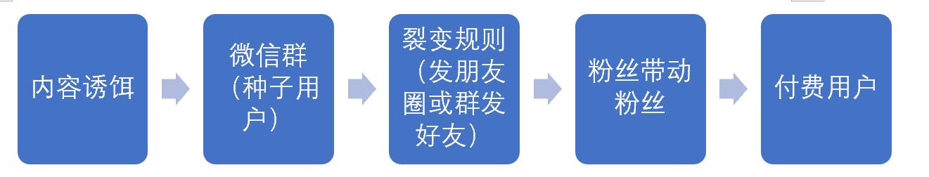 微信群裂变的万能公式，人人都可上手的精准引流流程