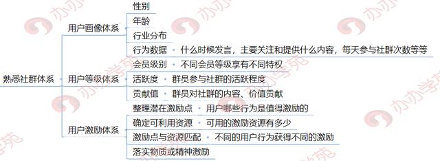 重磅！4点秒懂社群运营全过程，小白如何1天完成别人3天的工作量