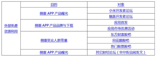 APP推广之不同阶段用户获取新增和提升ROI的策略！