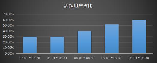 APP推广之不同阶段用户获取新增和提升ROI的策略！