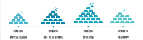 互联网时代，要如何打造优秀的品牌形象